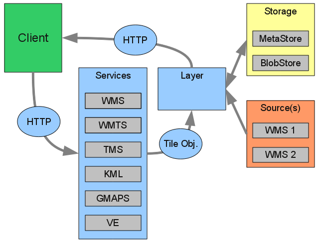 ../_images/request_overview.png